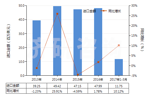 2013-2017年3月中國其他塑料制單絲、條、桿及型材(包括異型材,單絲截面直徑超過1mm)(HS39169090)進(jìn)口總額及增速統(tǒng)計